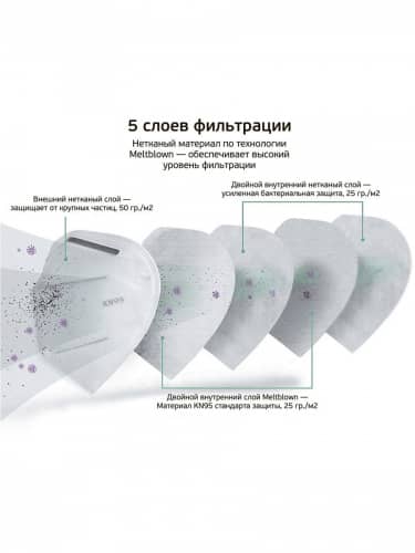 Купить Респиратор KN95 FFP2 пятислойный, без клапана, не медицинский, аналог 3 М, 5 шт по низкой цене