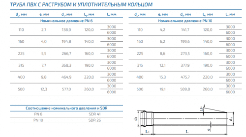 Купить Труба напорная ПВХ с раструбом и уплотнительным кольцом ПОЛИПЛАСТИК диаметр 110-500 мм, SDR 41 PN 6, SDR 26 PN 10 по низкой цене