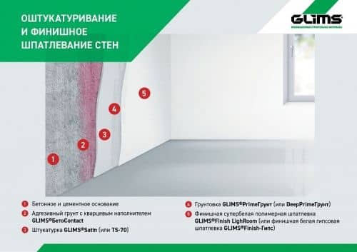 Купить Смесь Glims TS-70 штукатурная гипсовая с перлитом 30 кг по низкой цене
