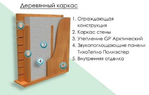 Купить Тепло-звукоизоляция Green Planet ТихоТепло Полиэстер 600х600х20 мм 6 плит в упаковке по низкой цене