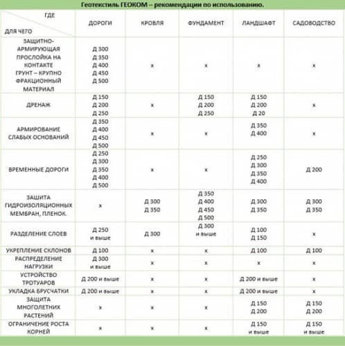 Купить Геотекстиль Геоком Д-100 нетканый 2,1x50 м по низкой цене