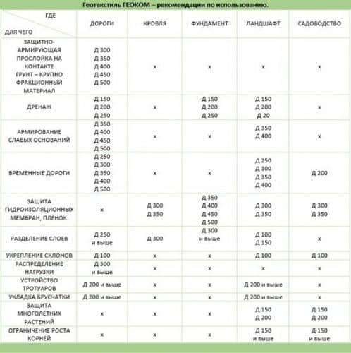 Купить Геотекстиль Геоком Д-300 нетканый 4,2x50 м по низкой цене