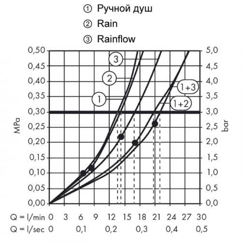 Купить Панель Hansgrohe Raindance Lift 27008400 душевая по низкой цене