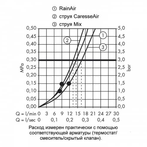 Купить Душ Hansgrohe PuraVida 150 28557000 ручной по низкой цене