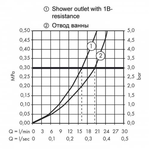 Купить Термостат Hansgrohe Ecostat 1001 SL 13241000 для ванны по низкой цене