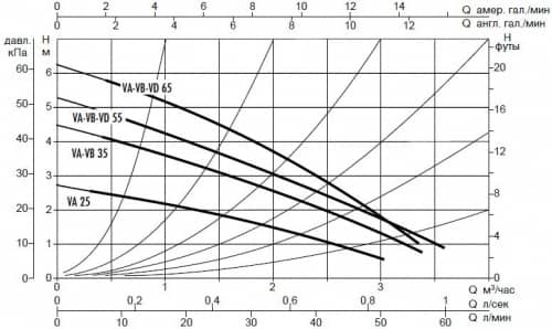 Купить Насос DAB VA 35/180 X циркуляционный по низкой цене