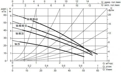 Купить Насос DAB VA 55/180 циркуляционный по низкой цене