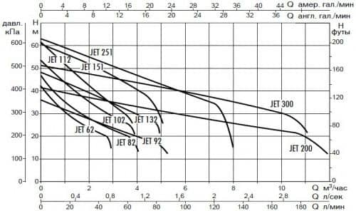 Купить Насос DAB Jet 82 M центробежный по низкой цене