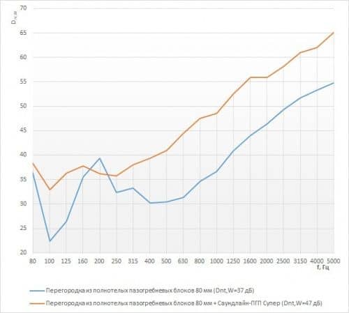 Купить Панель Саундлайн-ПГП Супер звукоизолирующая 1200х600х23 мм по низкой цене