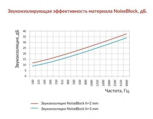 Купить Мембрана StP NoiseBlock для профиля звукоизоляционная 50 мм по низкой цене