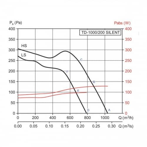 Купить Вентилятор S&P TD-1000/200 Silent канальный по низкой цене