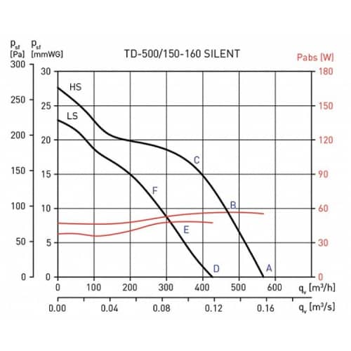 Купить Вентилятор S&P TD-500/150-160 Silent канальный по низкой цене