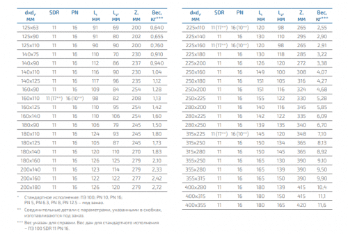 Купить Переход редукционный ПЭ 100 (из полиэтилена) ПОЛИПЛАСТИК диаметр 25-400 мм, SDR 11, SDR 17 по низкой цене