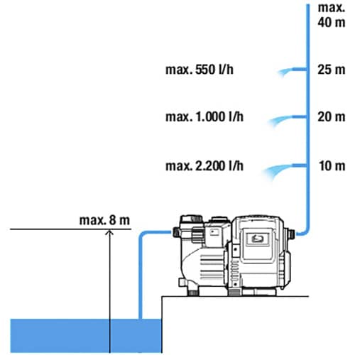 Купить Насос напорный автоматический Gardena 3500/4E 3500л/час 800 Вт по низкой цене