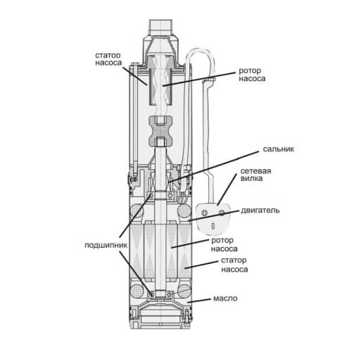 Купить Насос для скважин Belamos 3SP90/1,8, 850 Вт, 1800 л/час, напор 90 м по низкой цене