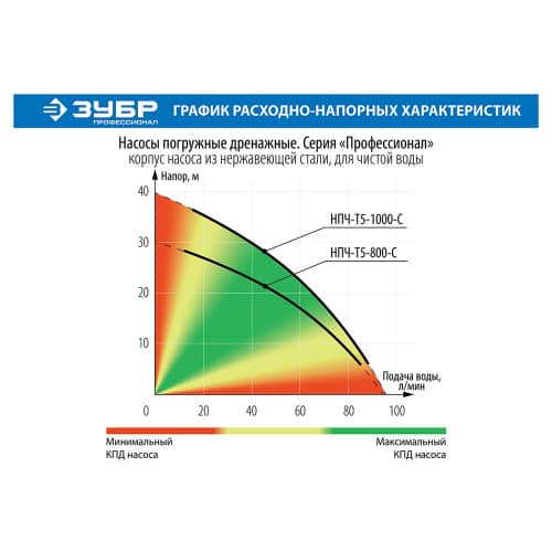 Купить Насос погружной ЗУБР НПЧ-Т5-800-С для чистой воды 800 Вт, 5700 л/час по низкой цене