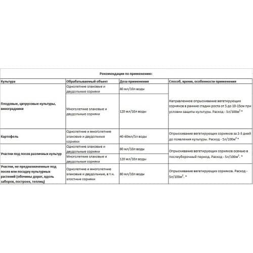 Купить Средство от сорняков Ликвидатор Доктор Грин 500 мл по низкой цене