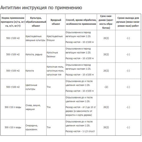 Купить Антитлин 250 г по низкой цене