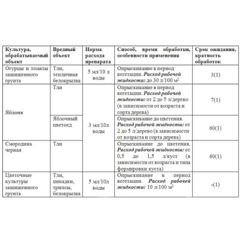 Купить Средство от вредителей от тли Биотлин, 3 мл по низкой цене