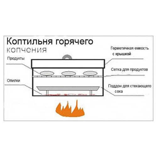 Купить Коптильня с термометром 2 решетки для копчения по низкой цене
