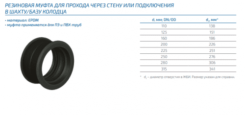 Купить Муфта резиновая для прохода через стену или подключения в шахту ПОЛИПЛАСТИК диаметр 110-315 мм по низкой цене