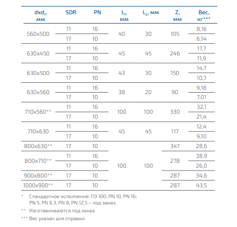 Купить Переход короткий редукционный ПЭ 100 (из полиэтилена) ПОЛИПЛАСТИК диаметр 250-1000 мм, SDR 11, SDR 17 по низкой цене