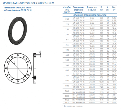 Купить Фланец металлический с порошковой окраской ПОЛИПЛАСТИК диаметр 200-1600 мм, SDR 11, SDR 17 по низкой цене